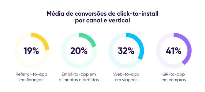 Taxas médias de conversão de CTI de deep linking