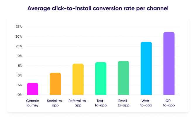 Deep linking promedio de CTI por canal