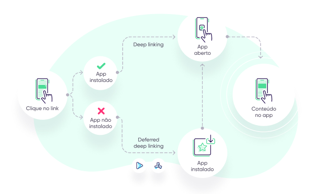 Como funciona o deep linking