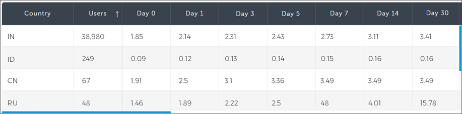 cohort average session per user 