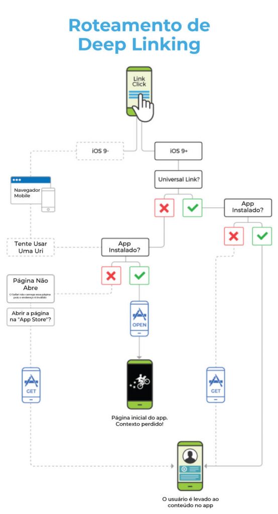 roteamento deep linking