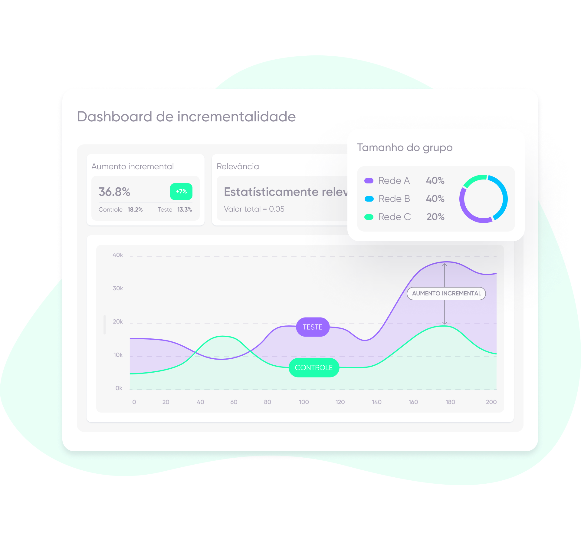 Segmentação de audiências da AppsFlyer: aumento incremental