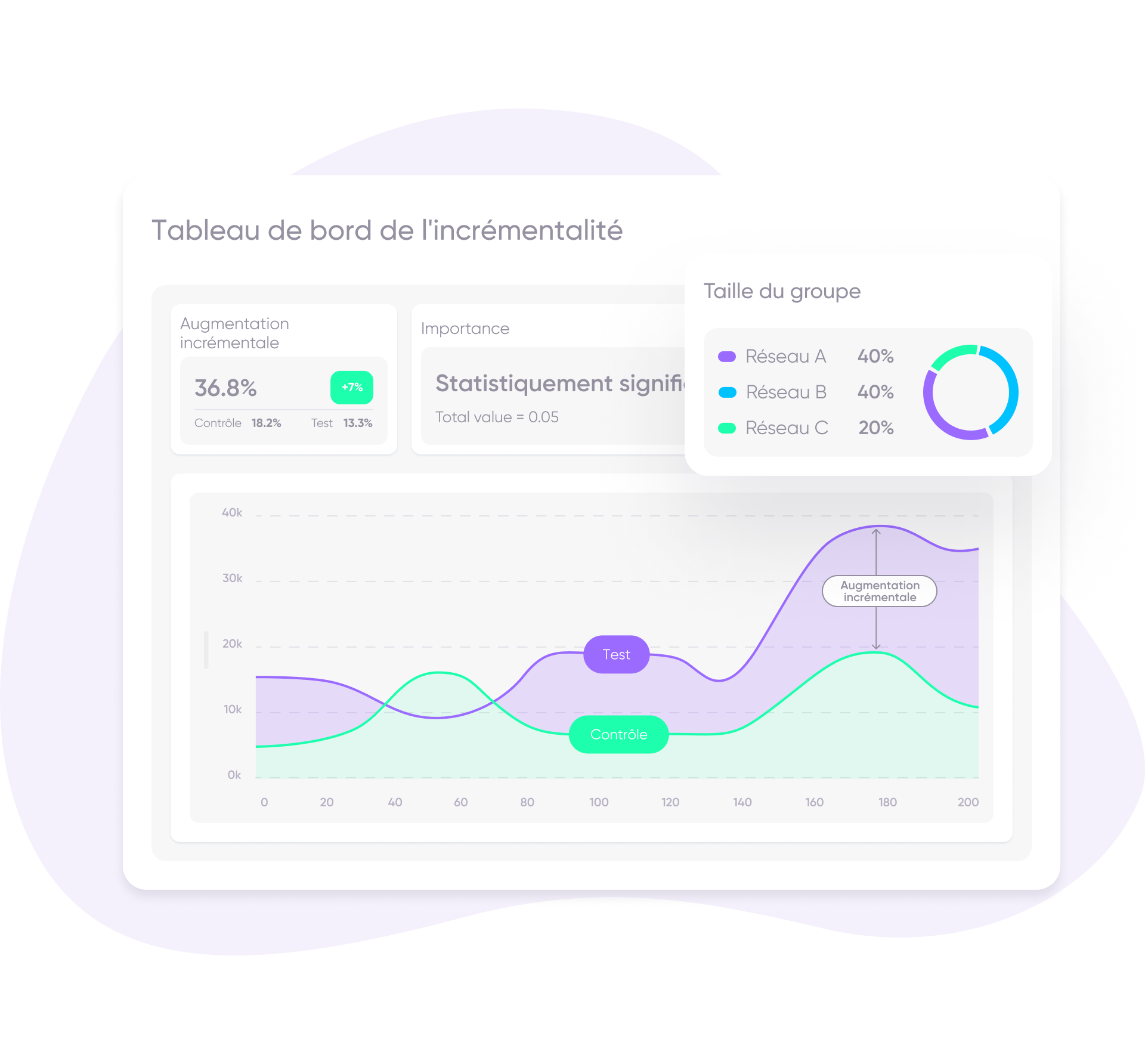 Tableau de board Incrementality