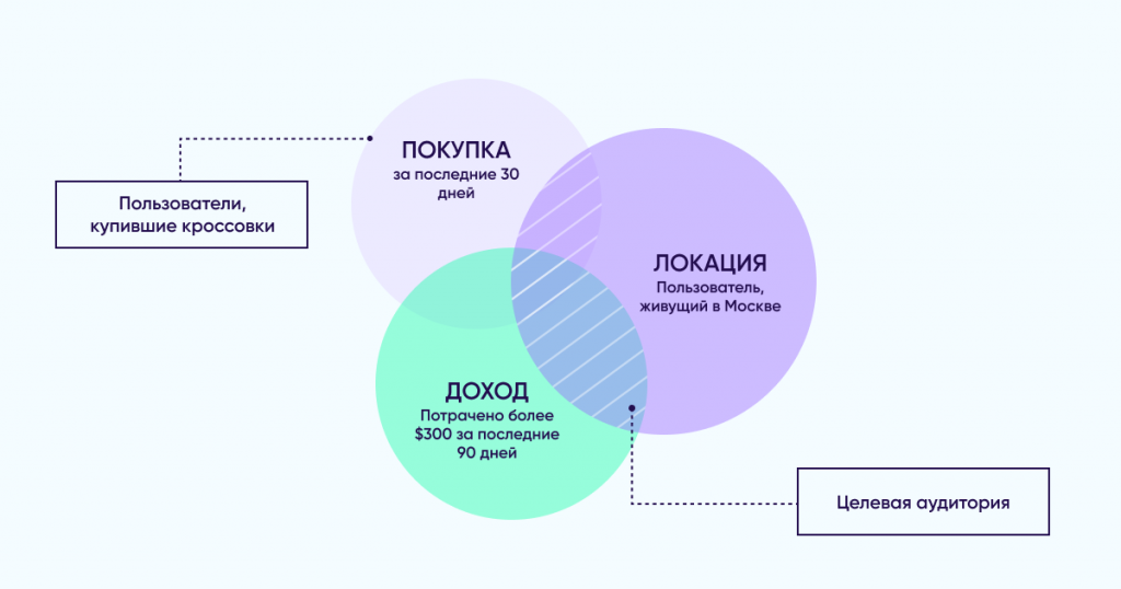 сегментация аудитории для мобильных маркетологов