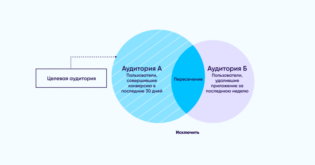 поведенческие модели сегментации аудитории