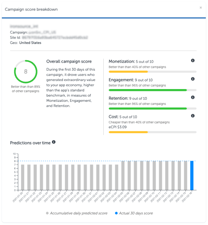 AppsFlyer’s Predictive analytics MVP scorecard
