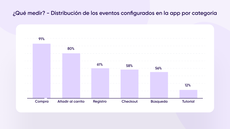 Distribución de los eventos configurados en la aplicación por categoría