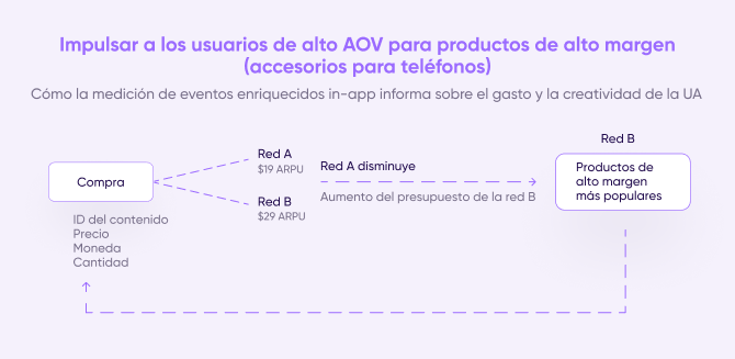 Impulsar a los usuarios de alto AOV para productos de alto margen