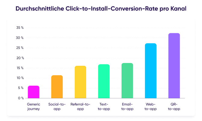 deep-linking-average-cti-per-channel-de