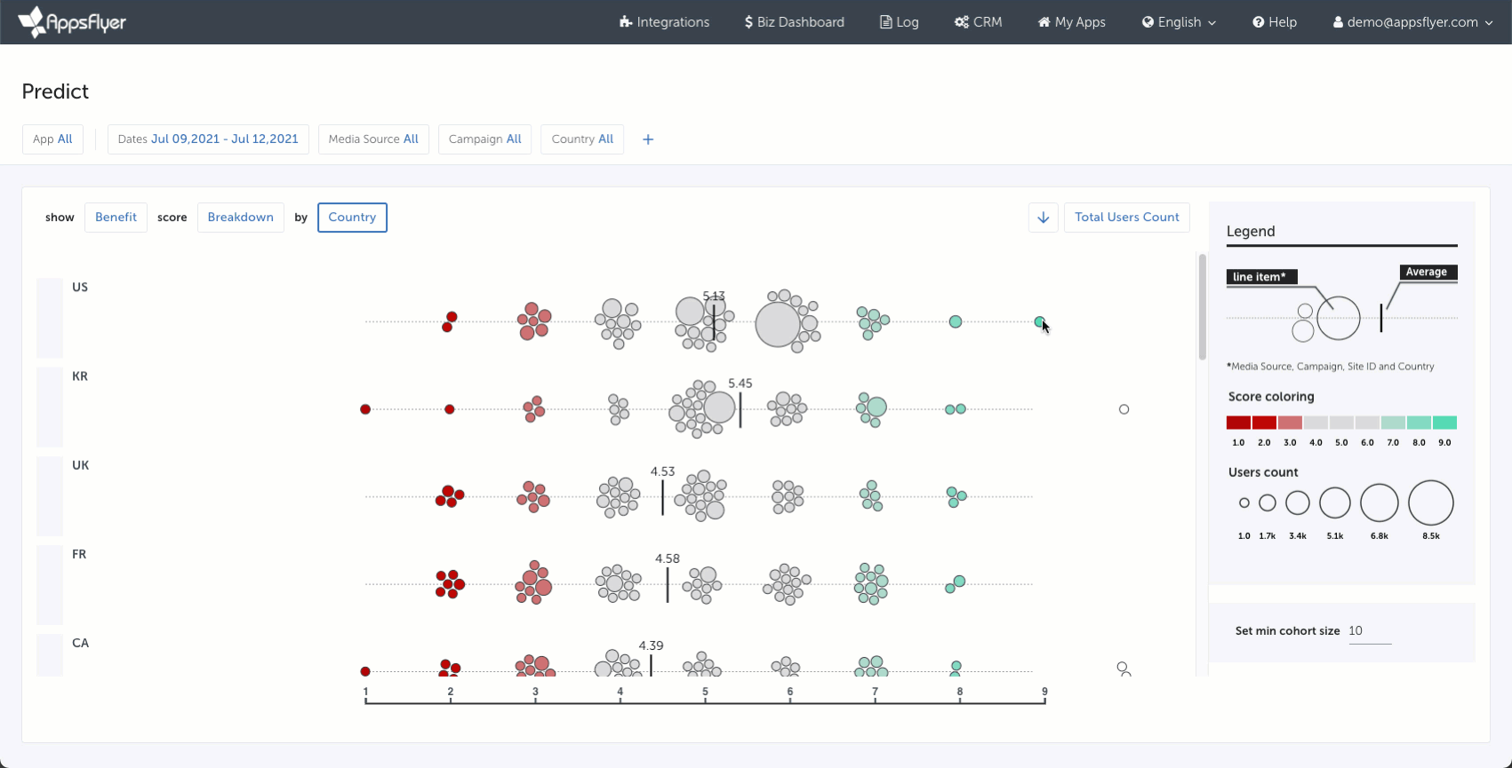 AppsFlyer’s predictive analytics beta dashboard

