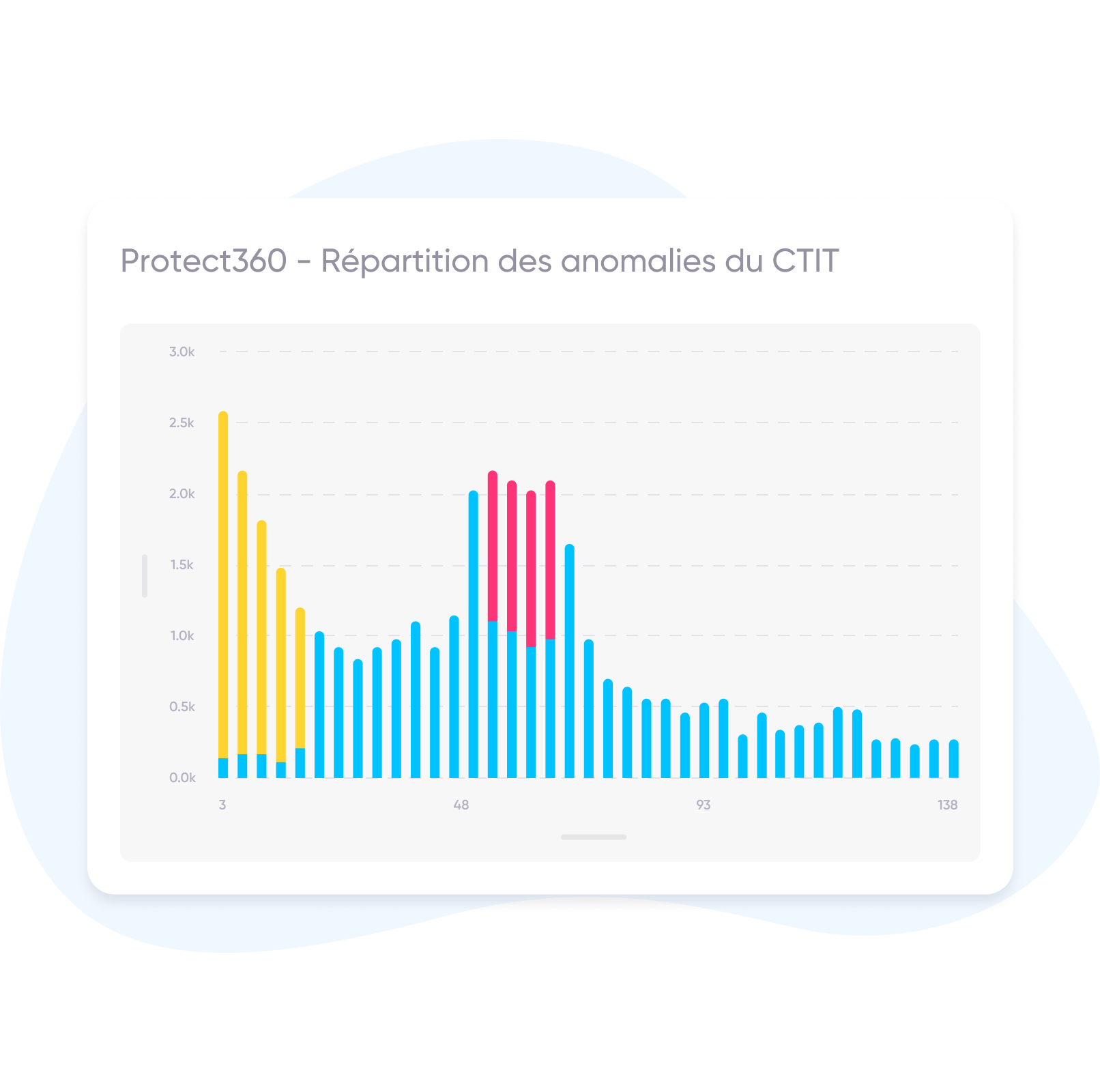  Anomalies CTIT France