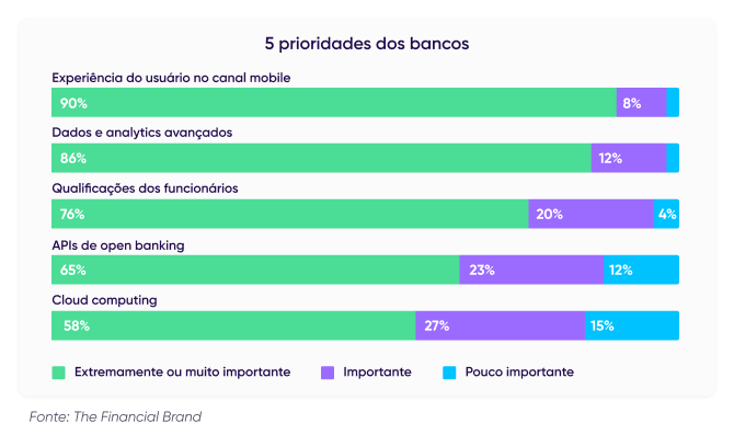 ROX em aplicativos de serviços financeiros: as 5 principais prioridades dos bancos