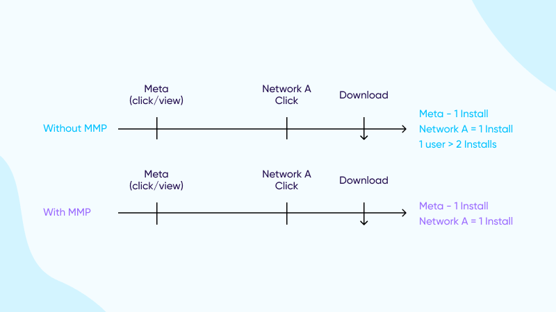 ¿Por qué medir Meta con un MMP?