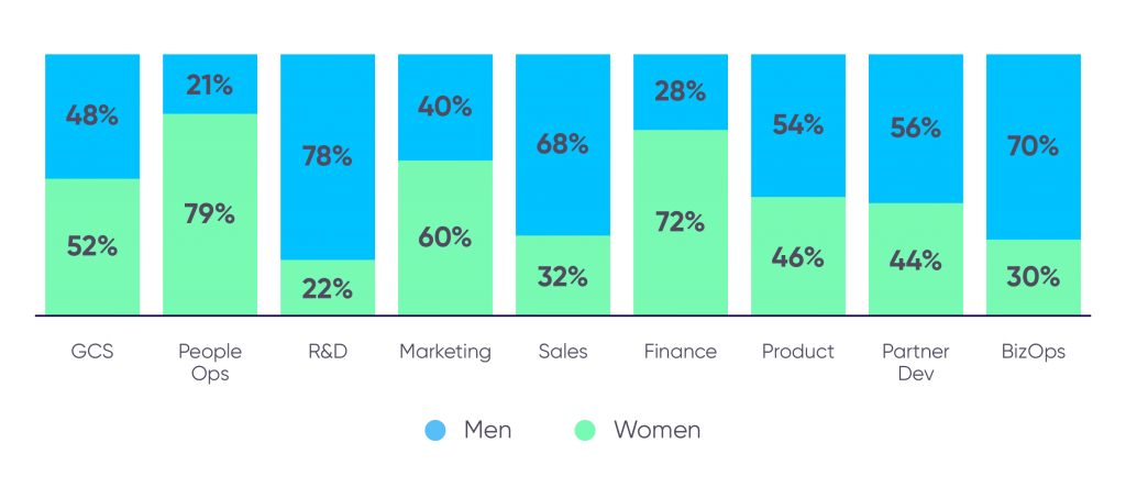 AppsFlyer at a glance: Head count by business unit