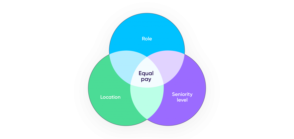 Fair and competitive pay