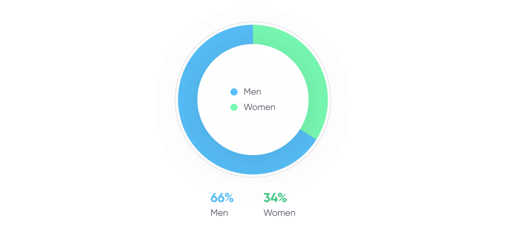 Representation by gender: Managers