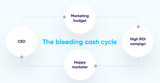 The bleeding cash cycle chart