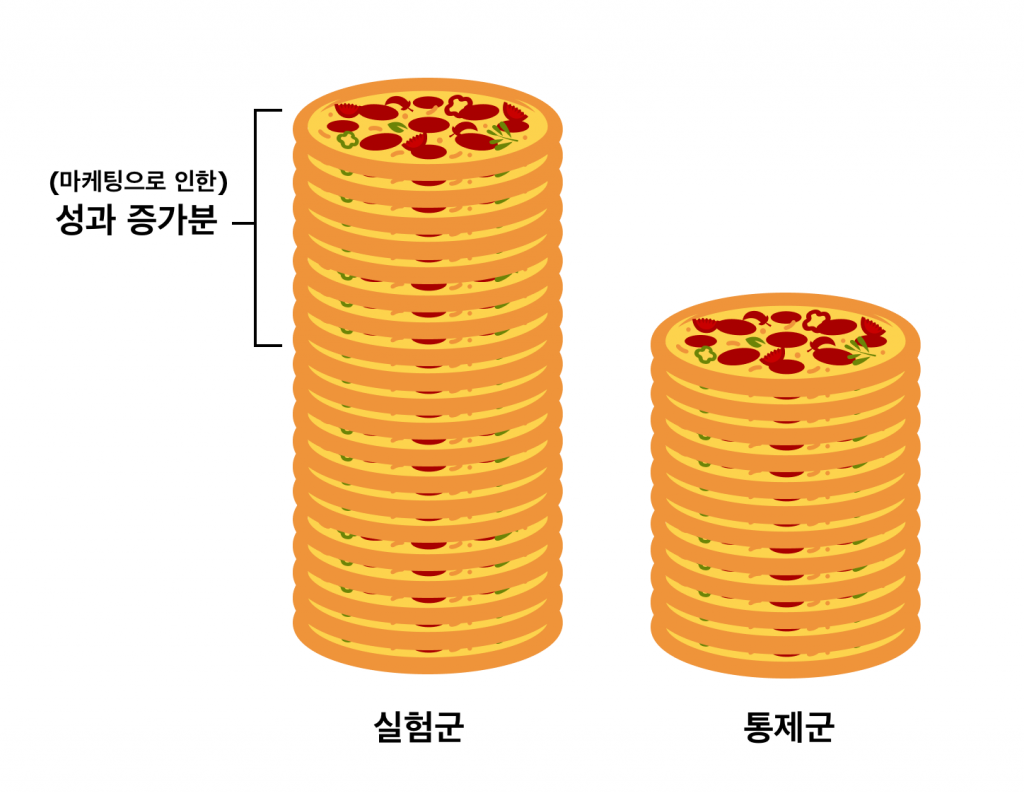 성과 증분 측정 예시