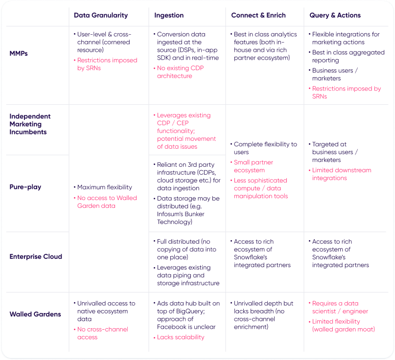 Data clean room types comparison