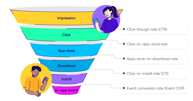 funnel de conversión de aplicaciones