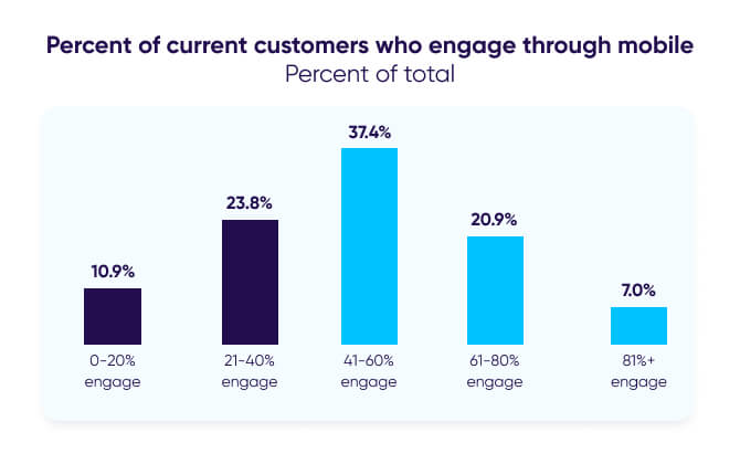 Percent of current customers who engage through mobile