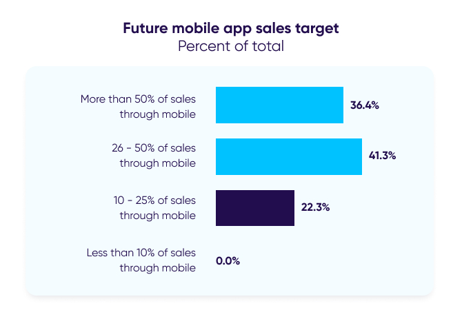 Objetivo futuro de ventas de aplicaciones móviles