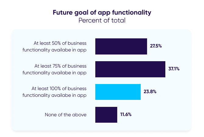 Futura meta de funcionalidades disponíveis no app