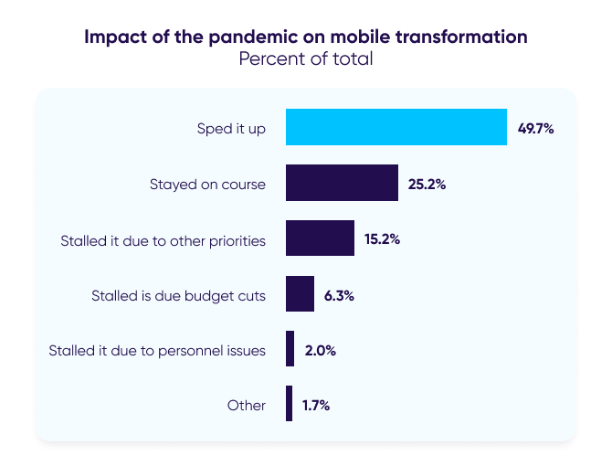 Impacto de la pandemia en la transformación móvil