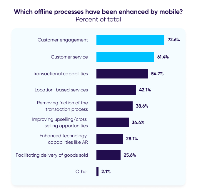 Quais processos offline foram impulsionados pelo mobile?