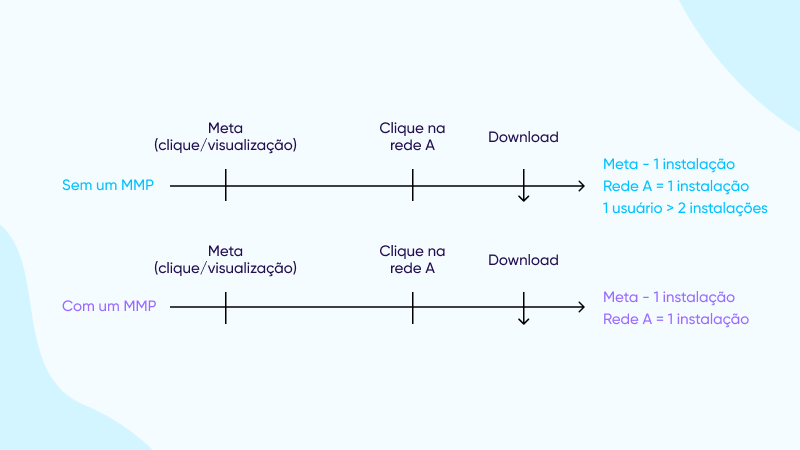 Por que mensurar o Meta com um MMP?