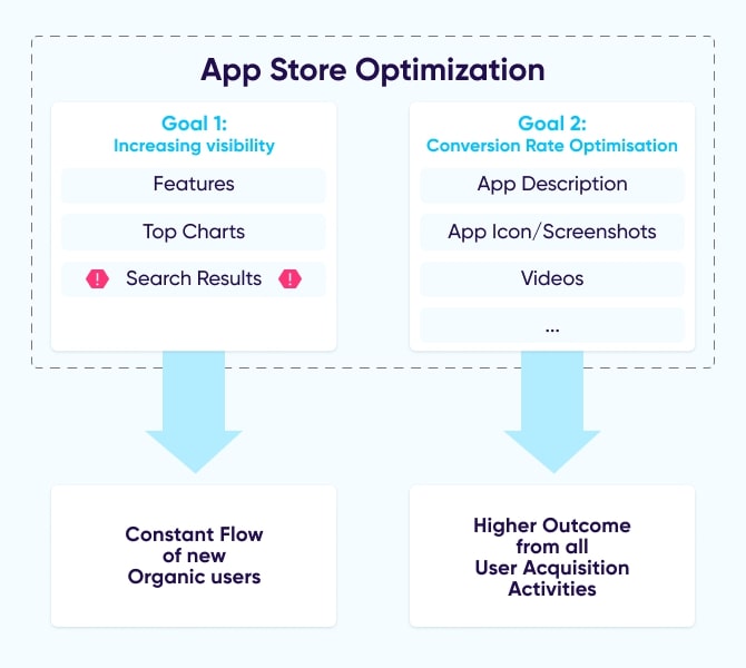 Visibilidad de la optimización de la tienda de aplicaciones y optimización de la tasa de conversión