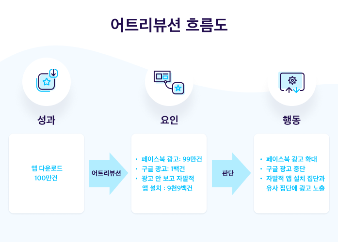 어트리뷰션 흐름도