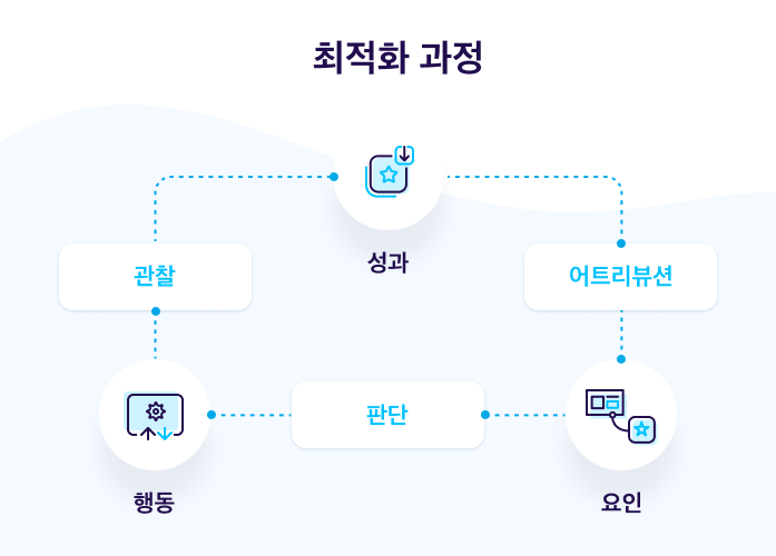 최적화 과정