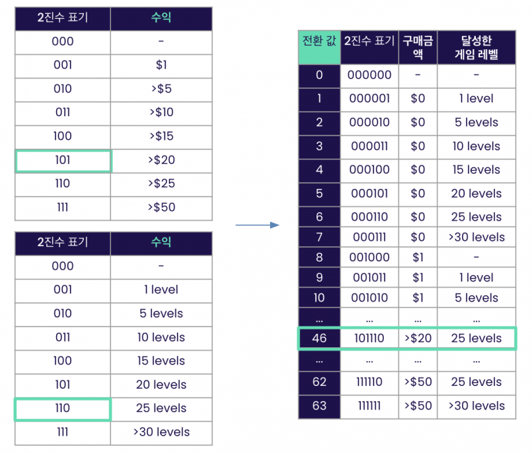 SKAdNetwork 전환 측정 값 설정 예시