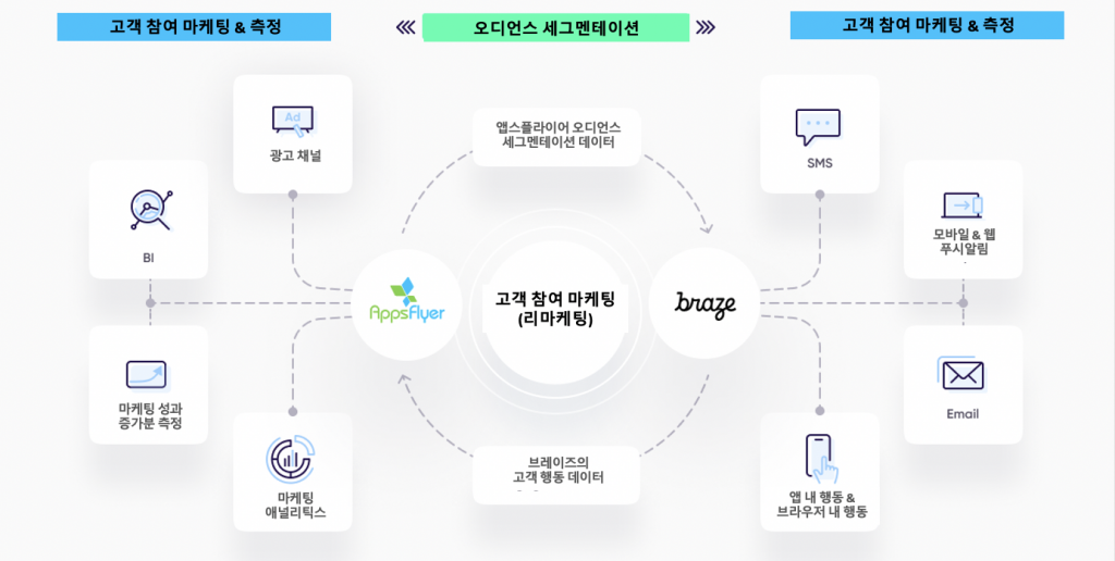 앱스플라이어 - 브레이즈 데이터 흐름도