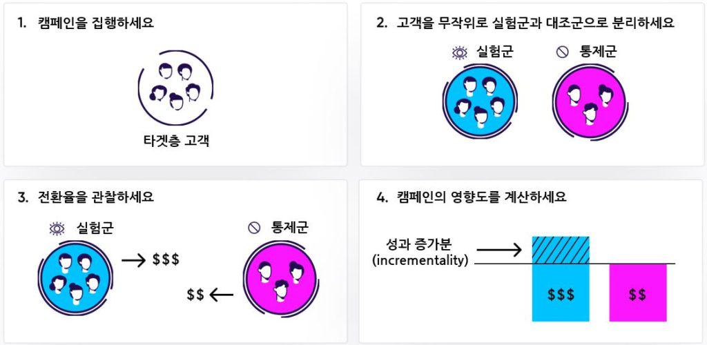 캠페인으로 인한 성과 증가분 측정 단계