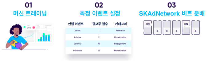 예측 분석을 위한 설정