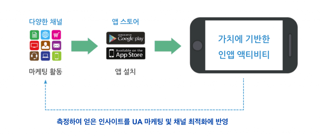 측정 인사이트를 마케팅 최적화에 반영