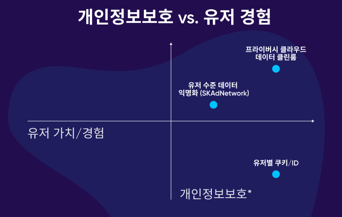 개인정보를 보호하고 유저 경험을 향상시키는 기술