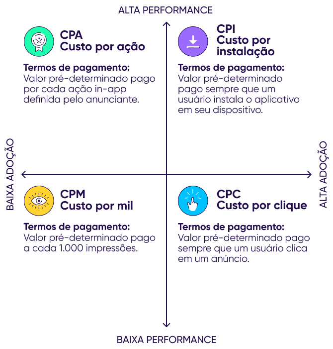 custo por ação e performance de marketing