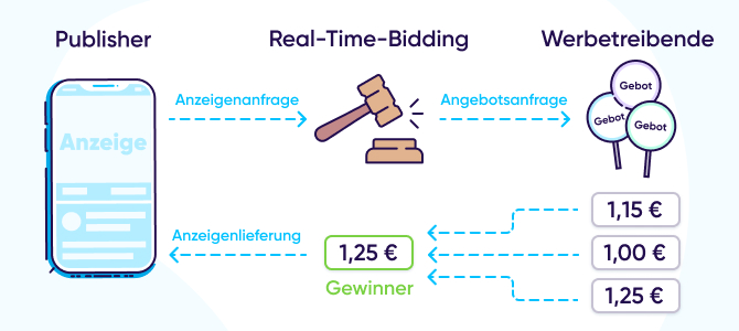 Wie funktioniert das Real-Time-Bidding?