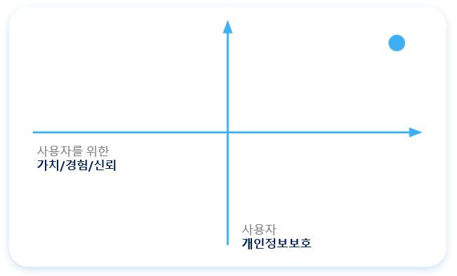 개인정보보호 향상 X 사용자 경험 향상