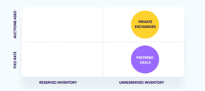 preferred deals vs private auctions