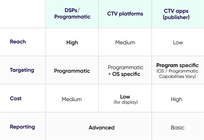 CTV広告:DSP/プログラマティック対CTVプラットフォーム対CTVアプリ