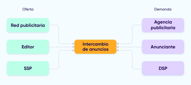 Qué es un intercambio de anuncios