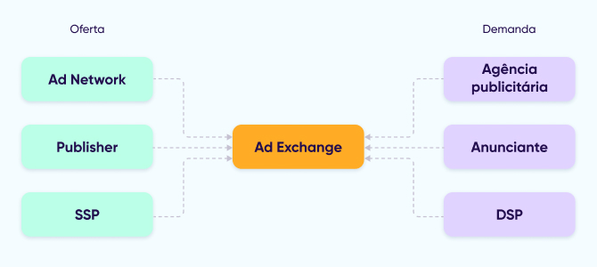 O que é um ad exchange