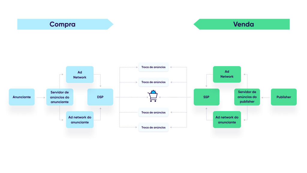 Servidor de anúncios e o ecossistema de publicidade programática