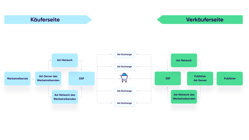 Wie funktioniert ein Ad-Server?