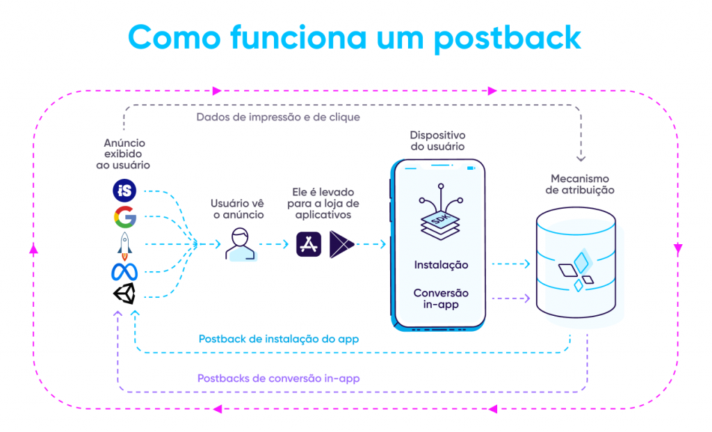 Como funcionam os postbacks