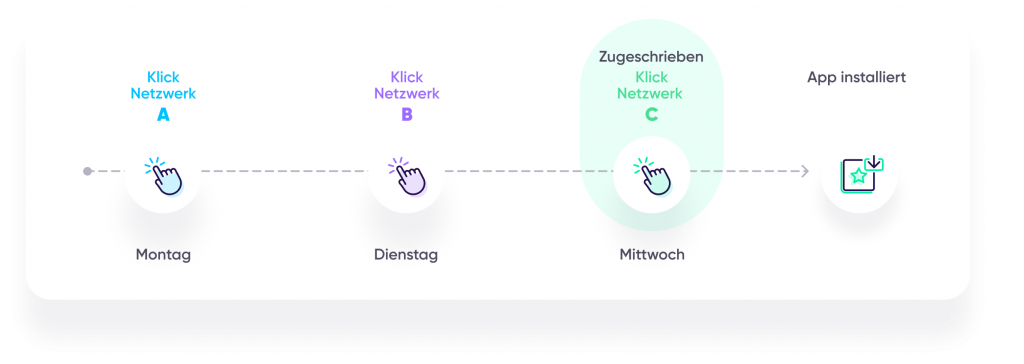 Attribution Modeling: Multi-Touch-Attribution